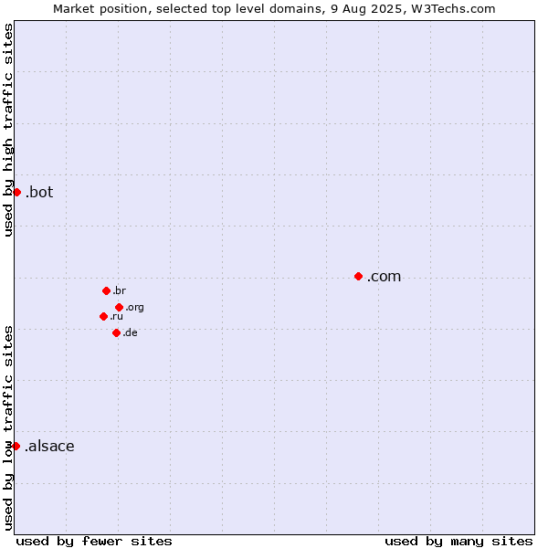 Market position of .com (Commercial entities) vs. .bot (Bot, short for (software) robot.) vs. .alsace (Region of Alsace, France)