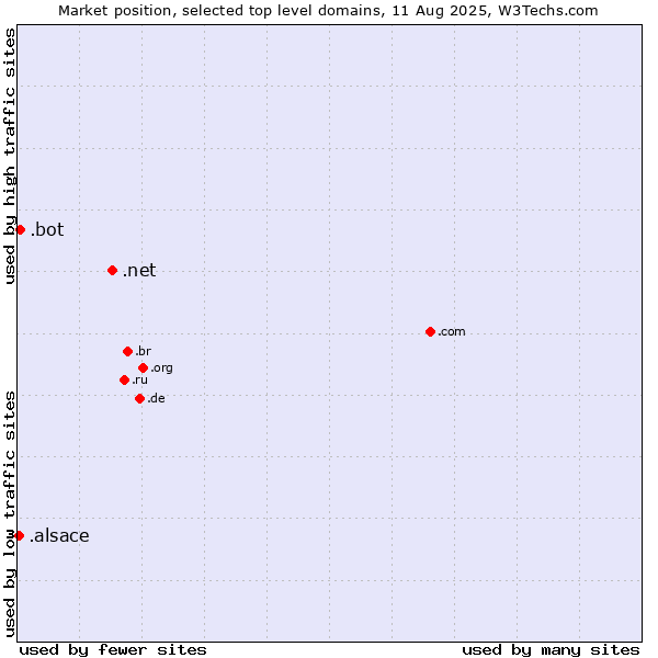 Market position of .net (Network providers) vs. .bot (Bot, short for (software) robot.) vs. .alsace (Region of Alsace, France)