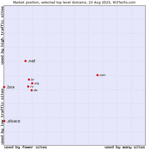 Market position of .net (Network providers) vs. .alsace (Region of Alsace, France) vs. .box (Box)