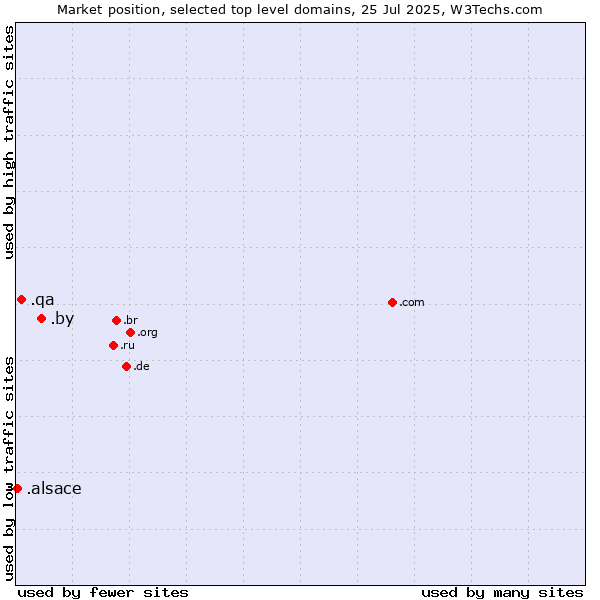 Market position of .by (Belarus) vs. .qa (Qatar) vs. .alsace (Region of Alsace, France)