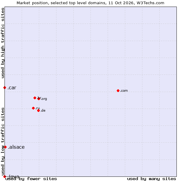 Market position of .alsace (Region of Alsace, France) vs. .car (Automobile industry) vs. .java (Java programming language)