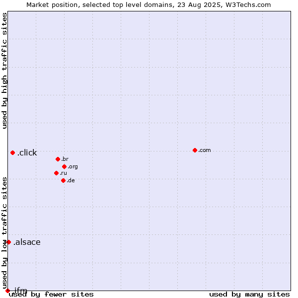 Market position of .click (Click) vs. .alsace (Region of Alsace, France) vs. .ifm (IFM Electronic brand)