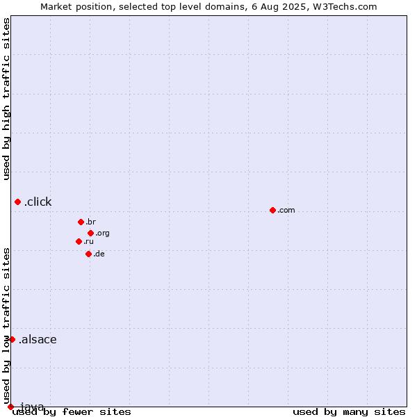Market position of .click (Click) vs. .alsace (Region of Alsace, France) vs. .java (Java programming language)