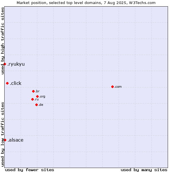 Market position of .click (Click) vs. .alsace (Region of Alsace, France) vs. .ryukyu (Ryukyu, region of Okinawa, Japan)