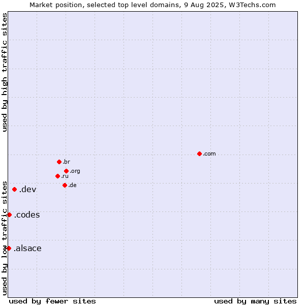 Market position of .dev (Dev, projects in development) vs. .codes (Codes) vs. .alsace (Region of Alsace, France)