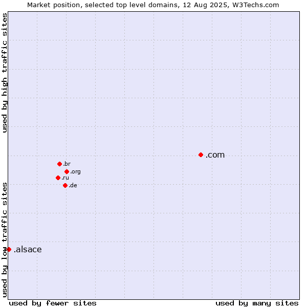 Market position of .com (Commercial entities) vs. .alsace (Region of Alsace, France)