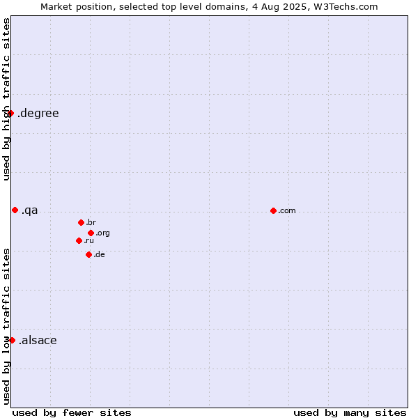 Market position of .qa (Qatar) vs. .alsace (Region of Alsace, France) vs. .degree (Degree)