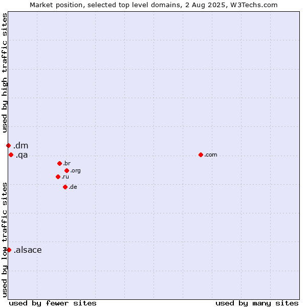 Market position of .qa (Qatar) vs. .alsace (Region of Alsace, France) vs. .dm (Dominica)