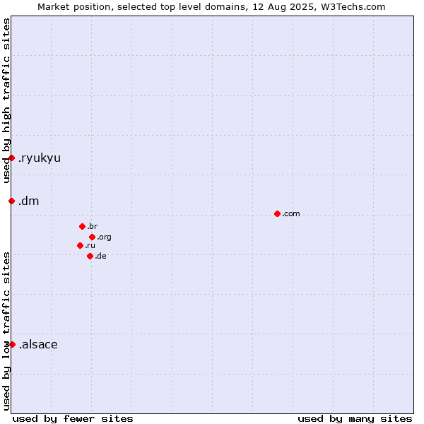 Market position of .alsace (Region of Alsace, France) vs. .dm (Dominica) vs. .ryukyu (Ryukyu, region of Okinawa, Japan)