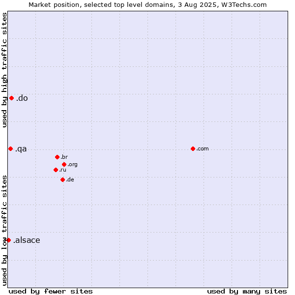 Market position of .do (Dominican Republic) vs. .qa (Qatar) vs. .alsace (Region of Alsace, France)