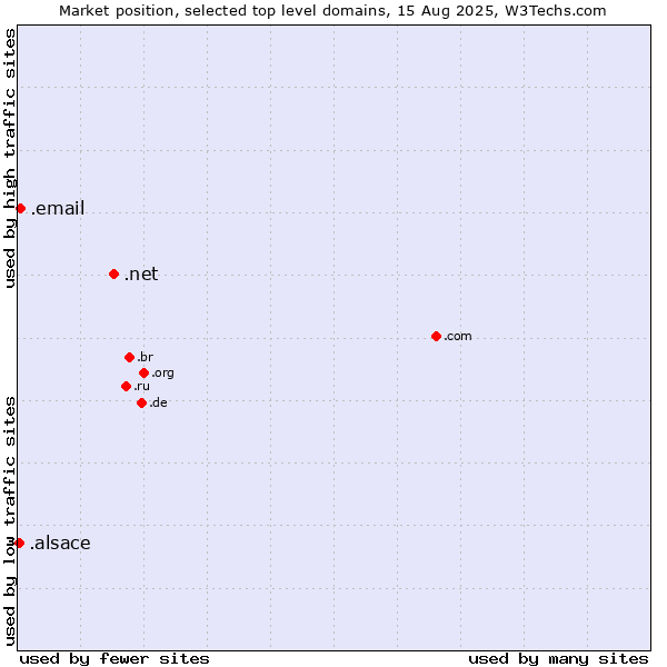 Market position of .net (Network providers) vs. .email (Email) vs. .alsace (Region of Alsace, France)