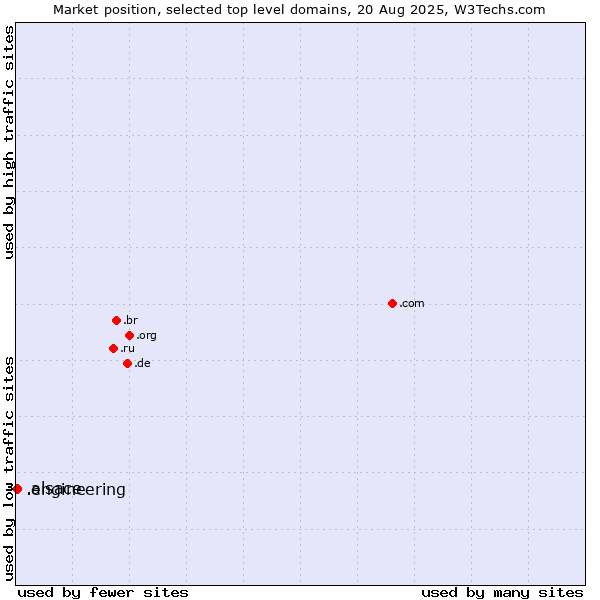 Market position of .engineering (Engineering) vs. .alsace (Region of Alsace, France)