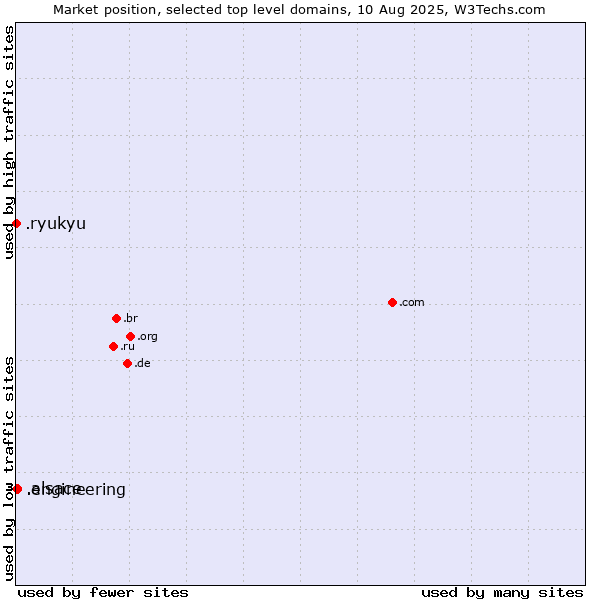 Market position of .engineering (Engineering) vs. .alsace (Region of Alsace, France) vs. .ryukyu (Ryukyu, region of Okinawa, Japan)
