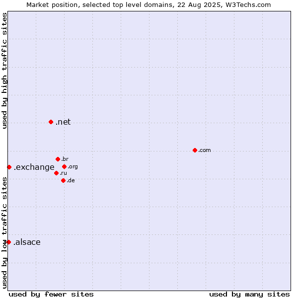 Market position of .net (Network providers) vs. .exchange (Exchange) vs. .alsace (Region of Alsace, France)