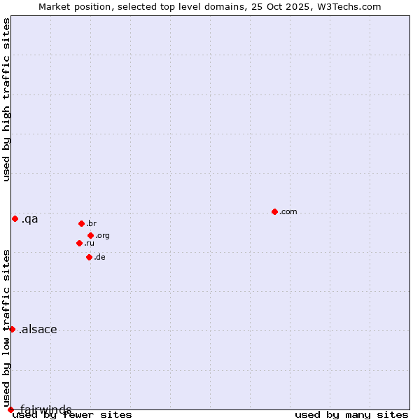 Market position of .qa (Qatar) vs. .alsace (Region of Alsace, France) vs. .fairwinds (Fairwinds Credit Union brand)