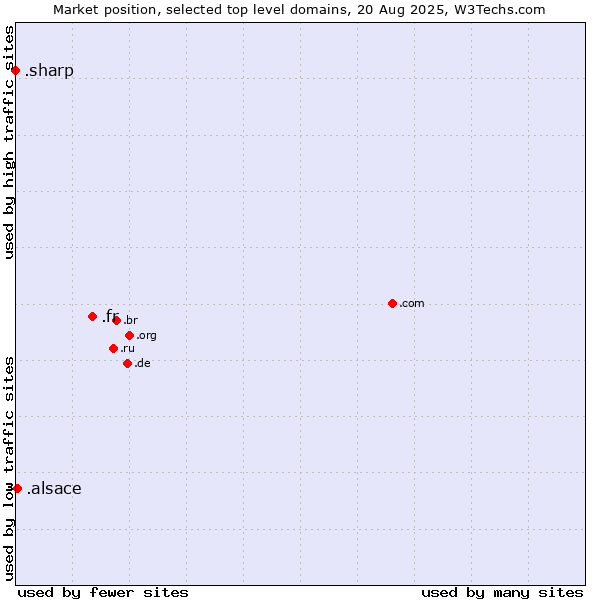 Market position of .fr (France) vs. .alsace (Region of Alsace, France) vs. .sharp (Sharp brand)