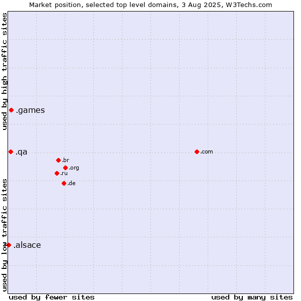 Market position of .games (Games) vs. .qa (Qatar) vs. .alsace (Region of Alsace, France)