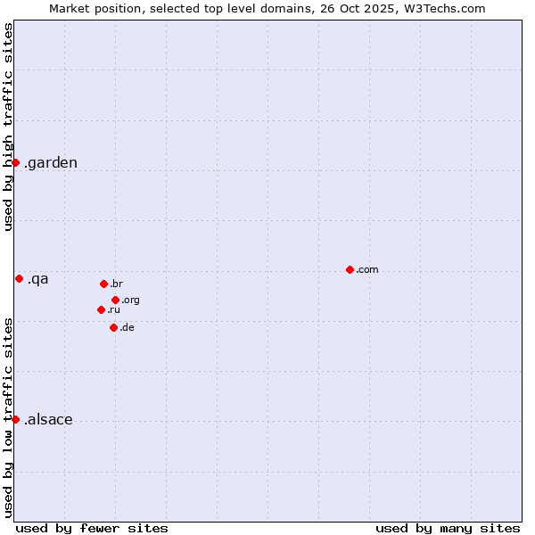 Market position of .qa (Qatar) vs. .garden (Garden) vs. .alsace (Region of Alsace, France)
