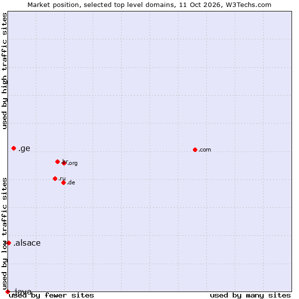Market position of .ge (Georgia) vs. .alsace (Region of Alsace, France) vs. .java (Java programming language)