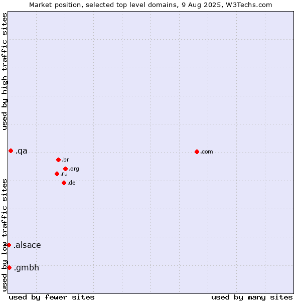 Market position of .qa (Qatar) vs. .gmbh (Gesellschaft mit beschränkter Haftung, LLC in German) vs. .alsace (Region of Alsace, France)
