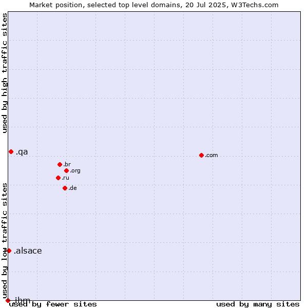 Market position of .qa (Qatar) vs. .alsace (Region of Alsace, France) vs. .ibm (IBM brand)