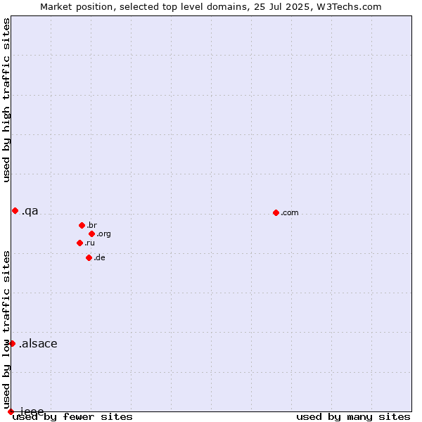 Market position of .qa (Qatar) vs. .alsace (Region of Alsace, France) vs. .ieee (IEEE (Institute of Electrical and Electronics Engineers) brand)