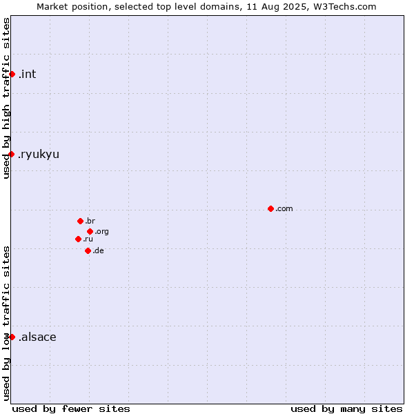 Market position of .alsace (Region of Alsace, France) vs. .int (International government treaties) vs. .ryukyu (Ryukyu, region of Okinawa, Japan)
