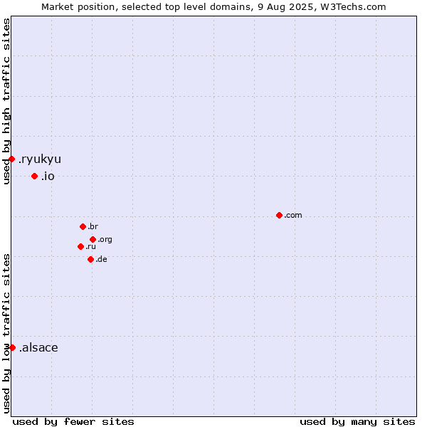 Market position of .io (British Indian Ocean Territory) vs. .alsace (Region of Alsace, France) vs. .ryukyu (Ryukyu, region of Okinawa, Japan)