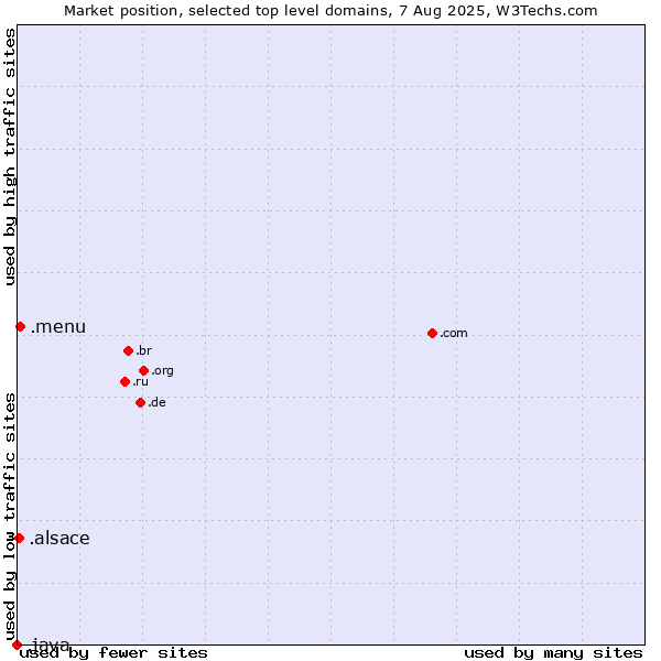 Market position of .menu (Menu) vs. .alsace (Region of Alsace, France) vs. .java (Java programming language)