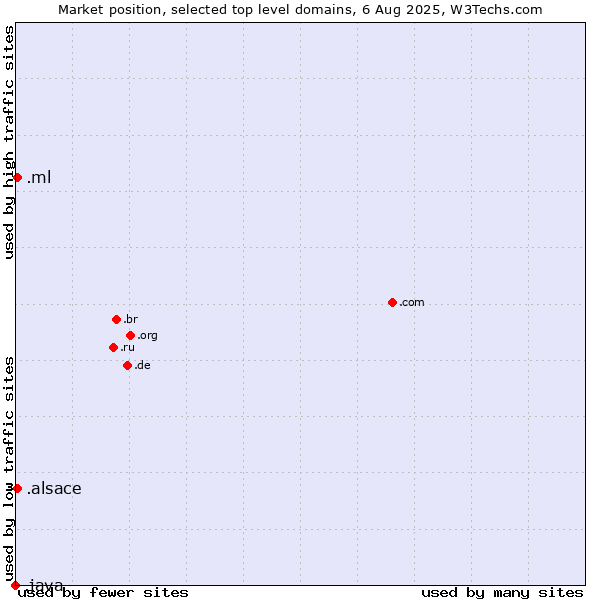 Market position of .ml (Mali) vs. .alsace (Region of Alsace, France) vs. .java (Java programming language)