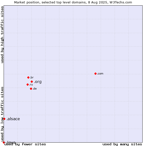 Market position of .org (Organizations) vs. .alsace (Region of Alsace, France) vs. .java (Java programming language)