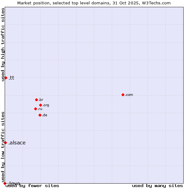 Market position of .tt (Trinidad and Tobago) vs. .alsace (Region of Alsace, France) vs. .java (Java programming language)