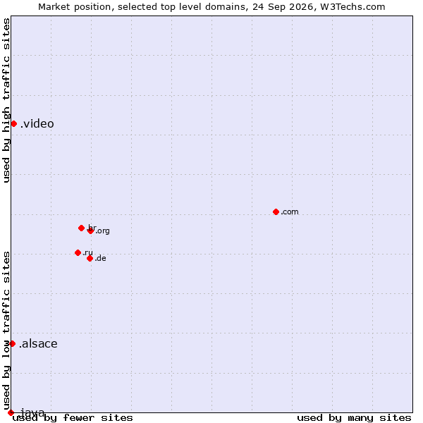 Market position of .video (Video) vs. .alsace (Region of Alsace, France) vs. .java (Java programming language)