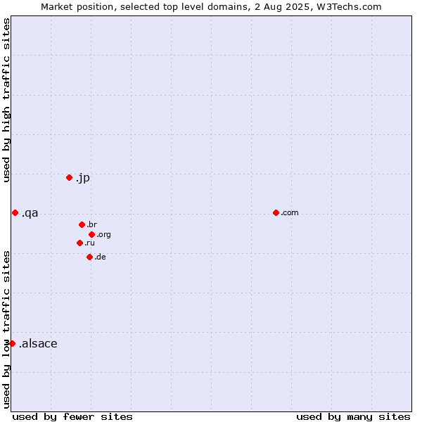 Market position of .jp (Japan) vs. .qa (Qatar) vs. .alsace (Region of Alsace, France)
