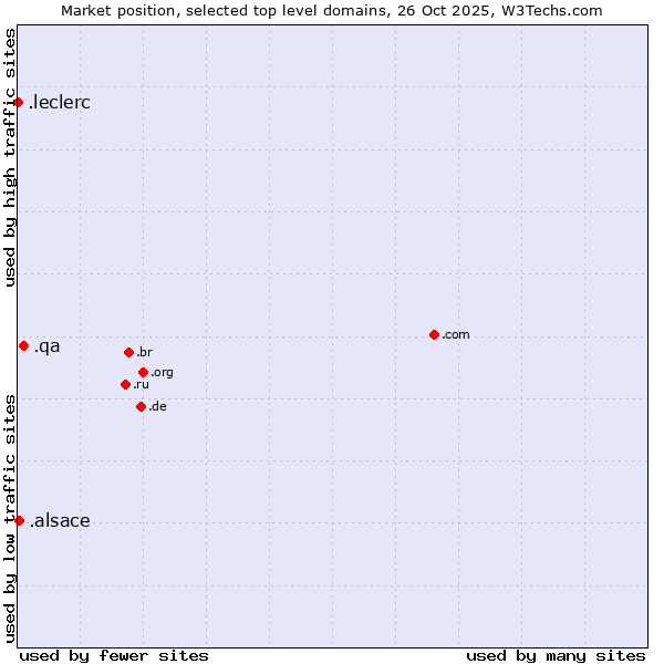Market position of .qa (Qatar) vs. .alsace (Region of Alsace, France) vs. .leclerc (Leclerc brand)