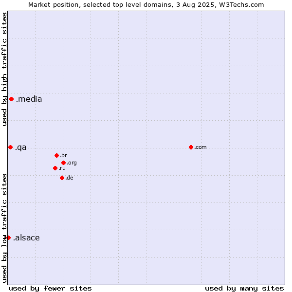 Market position of .media (Media) vs. .qa (Qatar) vs. .alsace (Region of Alsace, France)