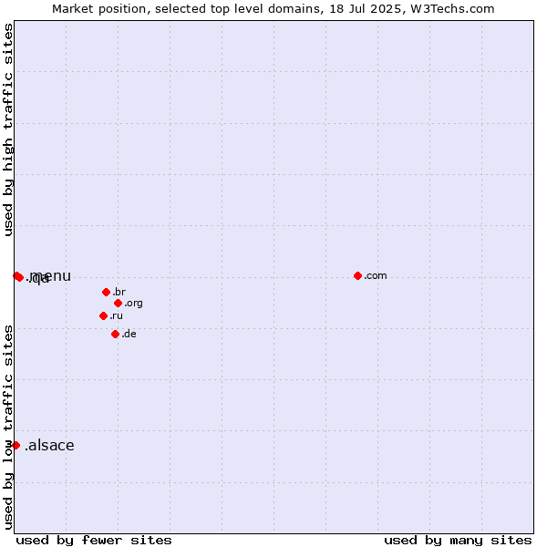 Market position of .qa (Qatar) vs. .menu (Menu) vs. .alsace (Region of Alsace, France)