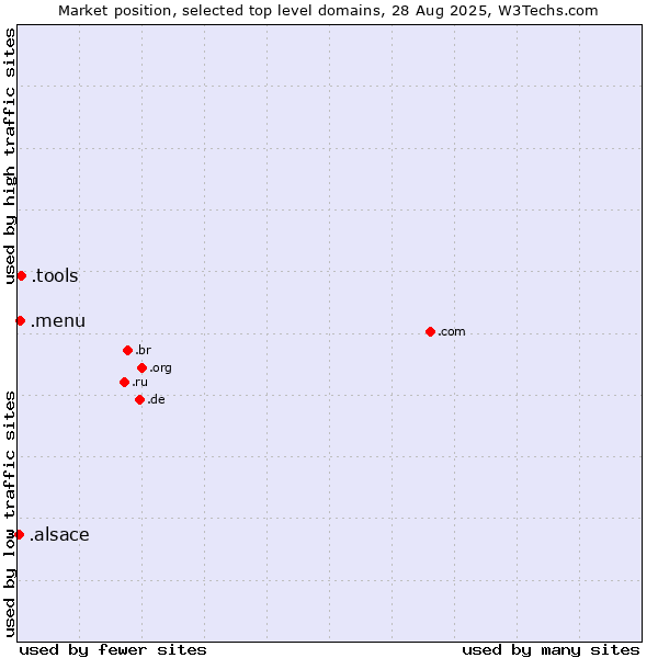 Market position of .tools (Tools) vs. .menu (Menu) vs. .alsace (Region of Alsace, France)