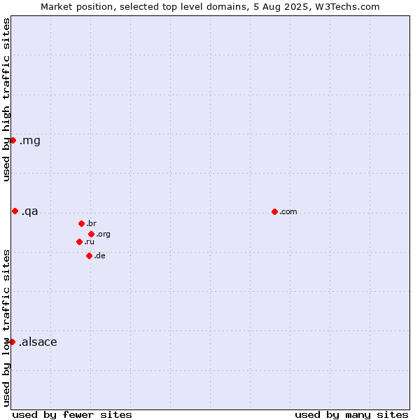 Market position of .qa (Qatar) vs. .mg (Madagascar) vs. .alsace (Region of Alsace, France)