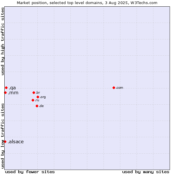 Market position of .qa (Qatar) vs. .mm (Myanmar) vs. .alsace (Region of Alsace, France)