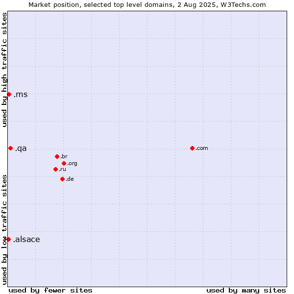 Market position of .qa (Qatar) vs. .ms (Montserrat) vs. .alsace (Region of Alsace, France)
