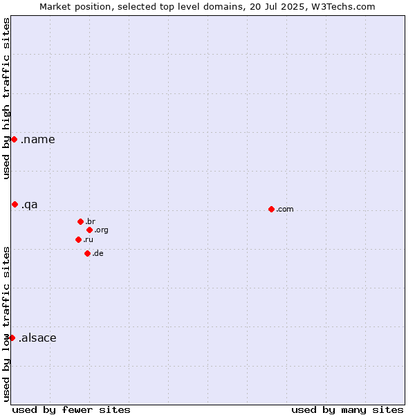 Market position of .qa (Qatar) vs. .name (Individuals) vs. .alsace (Region of Alsace, France)