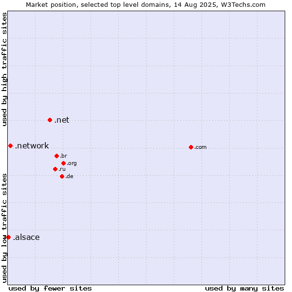 Market position of .net (Network providers) vs. .network (Network) vs. .alsace (Region of Alsace, France)
