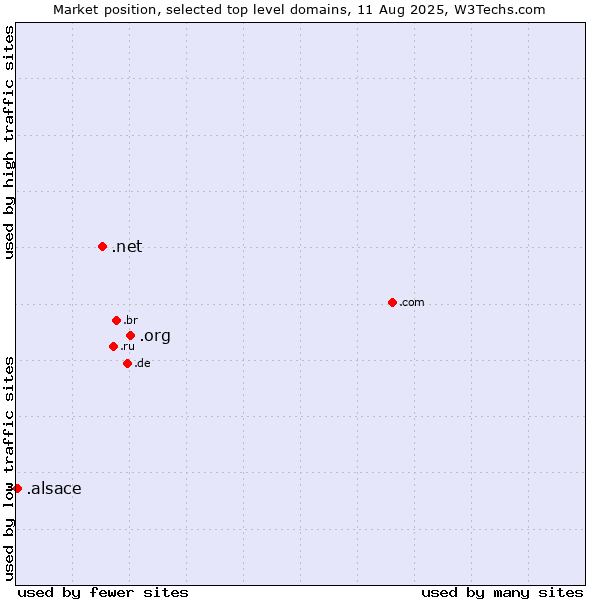 Market position of .org (Organizations) vs. .net (Network providers) vs. .alsace (Region of Alsace, France)