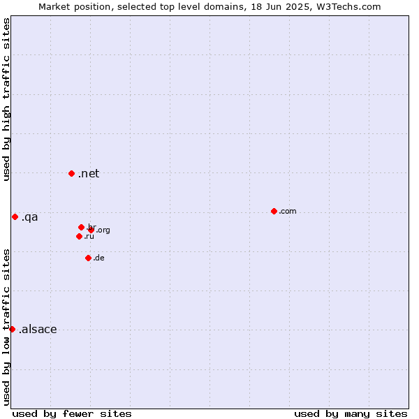 Market position of .net (Network providers) vs. .qa (Qatar) vs. .alsace (Region of Alsace, France)