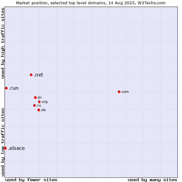 Market position of .net (Network providers) vs. .run (Run) vs. .alsace (Region of Alsace, France)