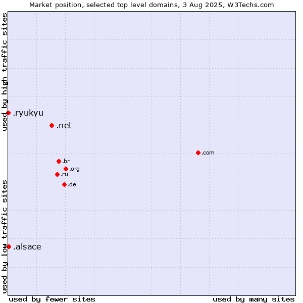 Market position of .net (Network providers) vs. .alsace (Region of Alsace, France) vs. .ryukyu (Ryukyu, region of Okinawa, Japan)