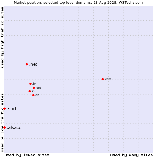 Market position of .net (Network providers) vs. .surf (Surfing) vs. .alsace (Region of Alsace, France)