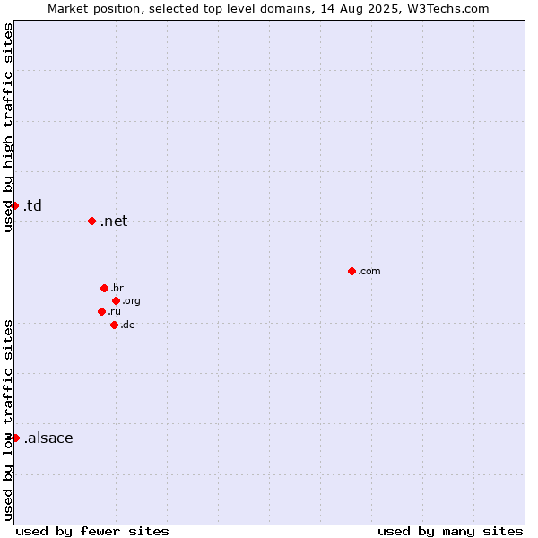 Market position of .net (Network providers) vs. .alsace (Region of Alsace, France) vs. .td (Chad)