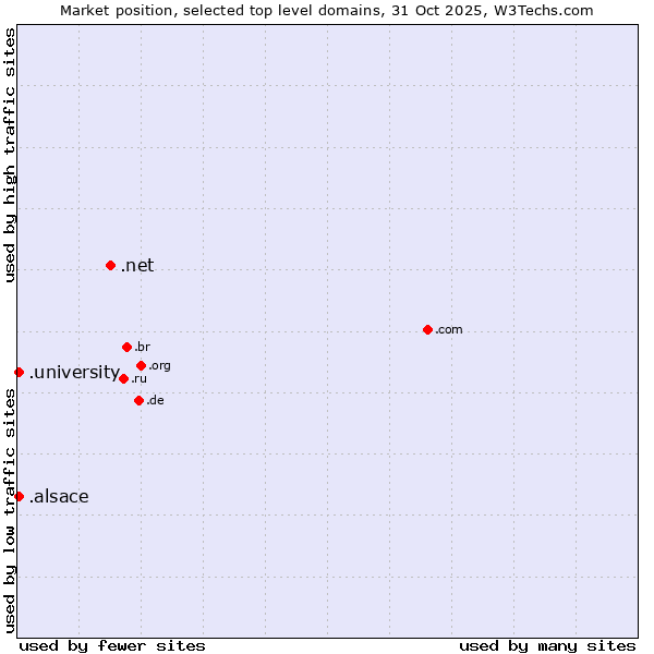 Market position of .net (Network providers) vs. .university (University) vs. .alsace (Region of Alsace, France)